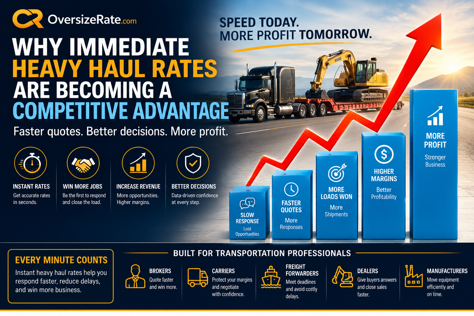 Business professional using OversizeRate.com to instantly calculate heavy haul and oversize transportation rates for customers, helping brokers, freight forwarders, dealers, and carriers make faster business decisions.